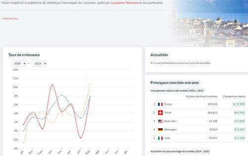 Photo avec actualité Visitor Insight Lausanne est en ligne !