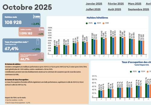 Photo avec actualité Découvrez l'analyse des nuitées hôtelières du mois d'OCTOBRE 2025!